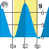 Long Hill tide chart for Sunday, October 9, 2022