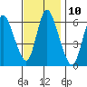Long Hill tide chart for Thursday, November 10, 2022