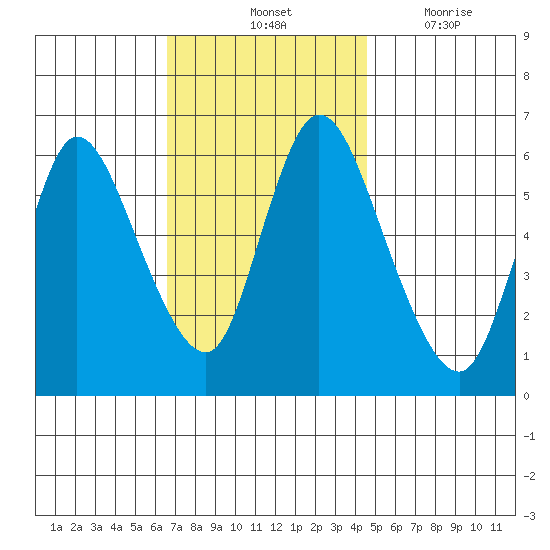 Long Hill tide chart for Saturday, November 12, 2022