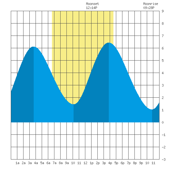 Long Hill tide chart for Monday, November 14, 2022