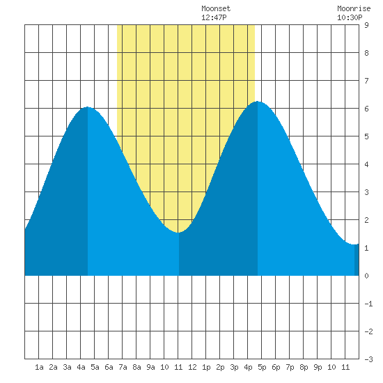 Long Hill tide chart for Tuesday, November 15, 2022
