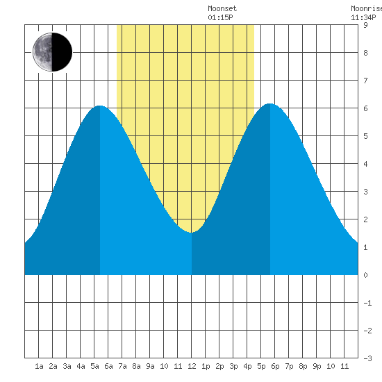 Long Hill tide chart for Wednesday, November 16, 2022