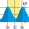 Long Hill tide chart for Thursday, November 17, 2022