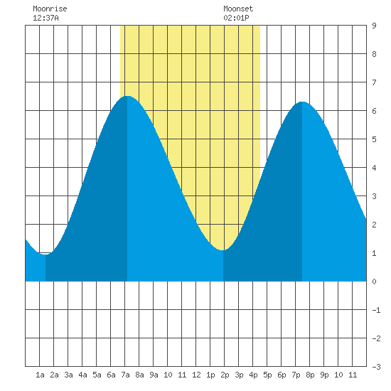 Long Hill tide chart for Friday, November 18, 2022