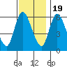 Long Hill tide chart for Saturday, November 19, 2022