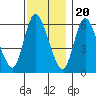 Long Hill tide chart for Sunday, November 20, 2022