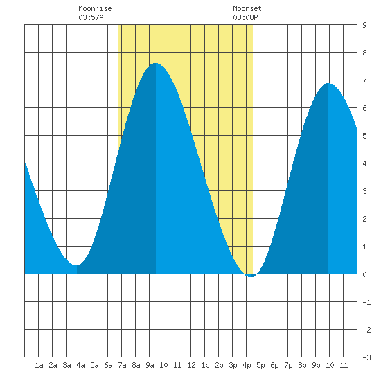 Long Hill tide chart for Monday, November 21, 2022