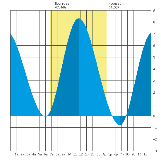 Long Hill tide chart for Thursday, November 24, 2022
