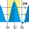 Long Hill tide chart for Thursday, November 24, 2022