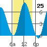 Long Hill tide chart for Friday, November 25, 2022