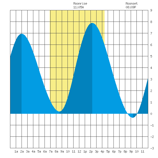 Long Hill tide chart for Sunday, November 27, 2022