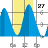 Long Hill tide chart for Sunday, November 27, 2022