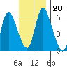 Long Hill tide chart for Monday, November 28, 2022