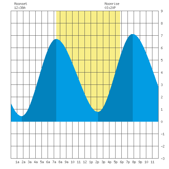 Long Hill tide chart for Wednesday, November 2, 2022
