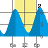 Long Hill tide chart for Wednesday, November 2, 2022