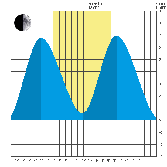 Long Hill tide chart for Wednesday, November 30, 2022