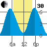Long Hill tide chart for Wednesday, November 30, 2022