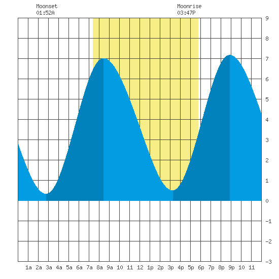 Long Hill tide chart for Thursday, November 3, 2022