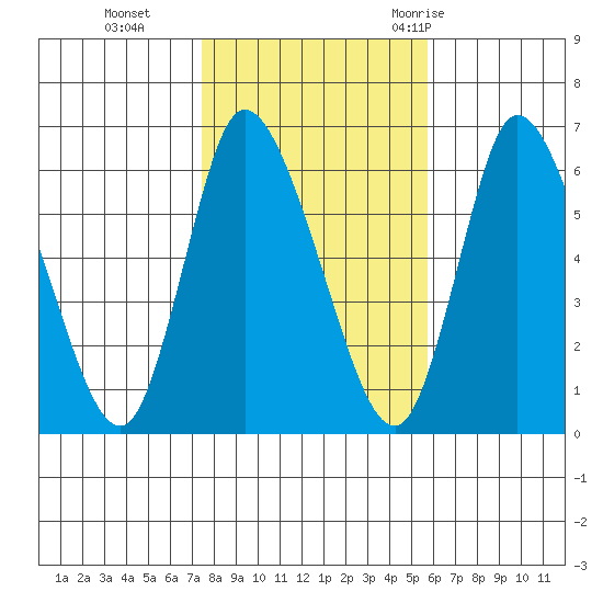 Long Hill tide chart for Friday, November 4, 2022