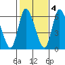 Long Hill tide chart for Friday, November 4, 2022