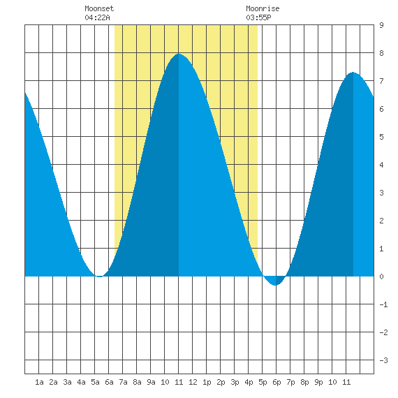 Long Hill tide chart for Sunday, November 6, 2022