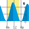 Long Hill tide chart for Sunday, November 6, 2022