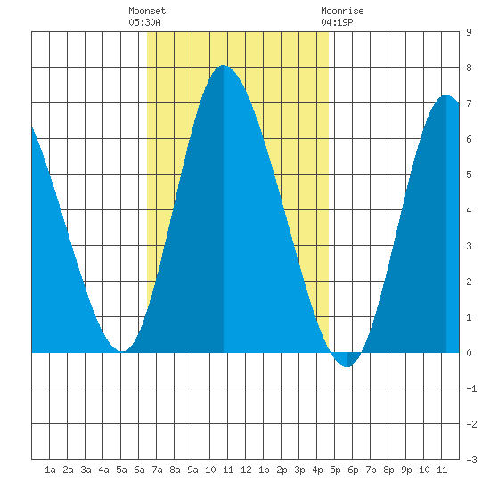 Long Hill tide chart for Monday, November 7, 2022