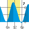 Long Hill tide chart for Monday, November 7, 2022