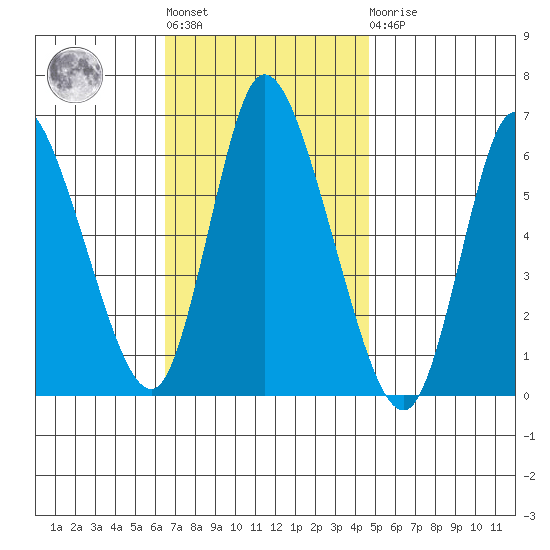 Long Hill tide chart for Tuesday, November 8, 2022