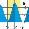 Long Hill tide chart for Wednesday, November 9, 2022