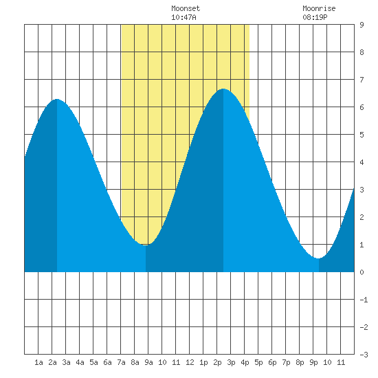 Long Hill tide chart for Monday, December 12, 2022