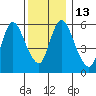 Long Hill tide chart for Tuesday, December 13, 2022