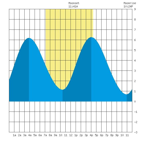 Long Hill tide chart for Wednesday, December 14, 2022