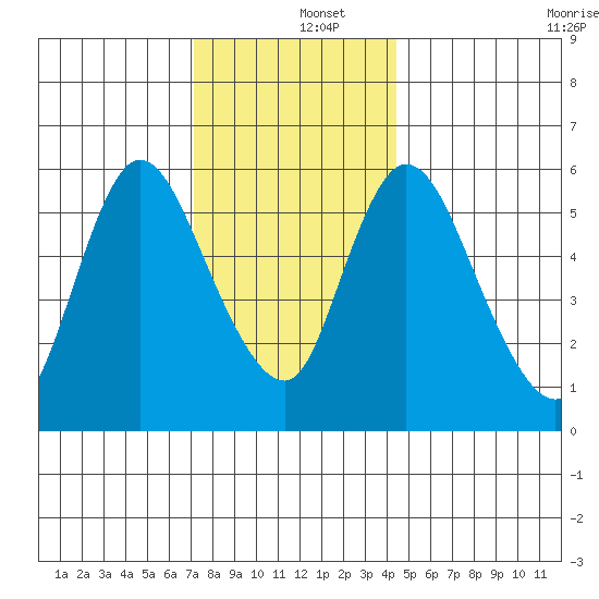 Long Hill tide chart for Thursday, December 15, 2022