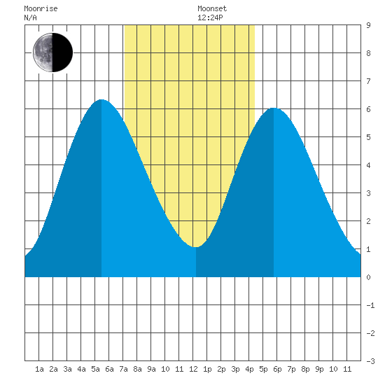 Long Hill tide chart for Friday, December 16, 2022