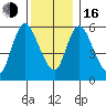 Long Hill tide chart for Friday, December 16, 2022