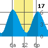 Long Hill tide chart for Saturday, December 17, 2022