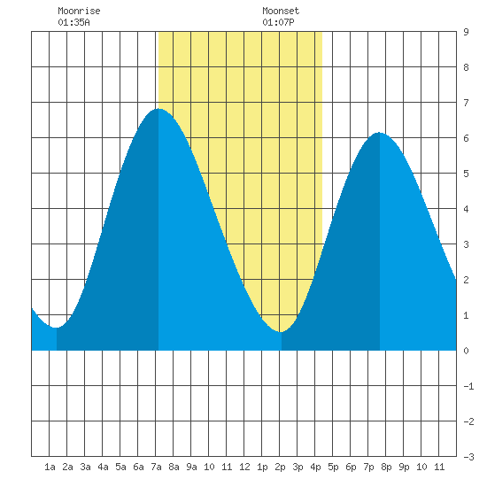Long Hill tide chart for Sunday, December 18, 2022