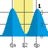 Long Hill tide chart for Thursday, December 1, 2022
