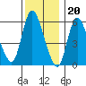 Long Hill tide chart for Tuesday, December 20, 2022