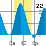 Long Hill tide chart for Thursday, December 22, 2022