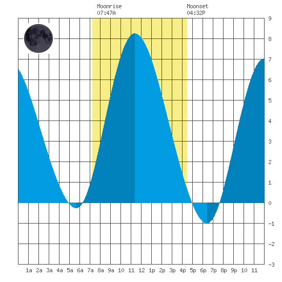 Long Hill tide chart for Friday, December 23, 2022