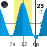 Long Hill tide chart for Friday, December 23, 2022
