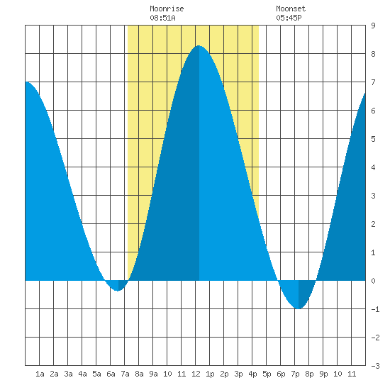 Long Hill tide chart for Saturday, December 24, 2022
