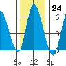 Long Hill tide chart for Saturday, December 24, 2022