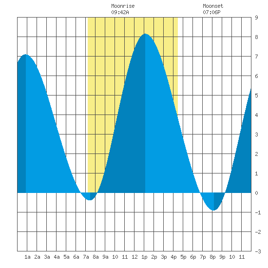 Long Hill tide chart for Sunday, December 25, 2022