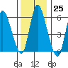 Long Hill tide chart for Sunday, December 25, 2022