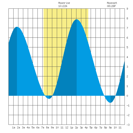 Long Hill tide chart for Monday, December 26, 2022