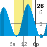 Long Hill tide chart for Monday, December 26, 2022