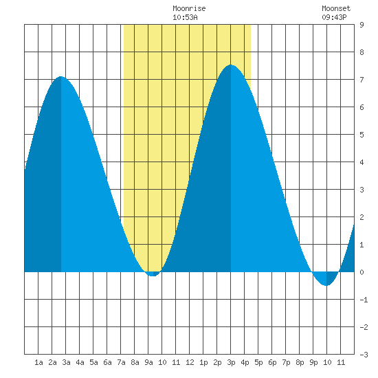 Long Hill tide chart for Tuesday, December 27, 2022